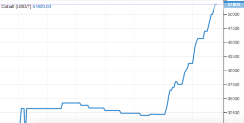鋰鈷價(jià)格全線上漲，新能源產(chǎn)業(yè)鏈向好趨勢將持續(xù)火爆多久？