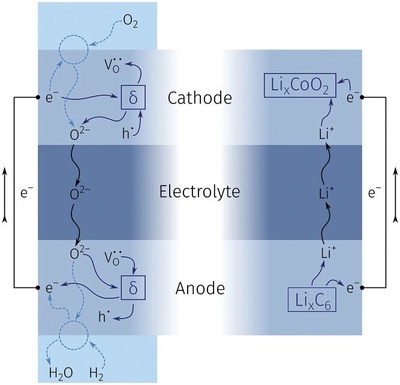 科學(xué)家研發(fā)氧離子電池 突破容量衰減瓶頸，開啟超長壽命儲(chǔ)能新紀(jì)元