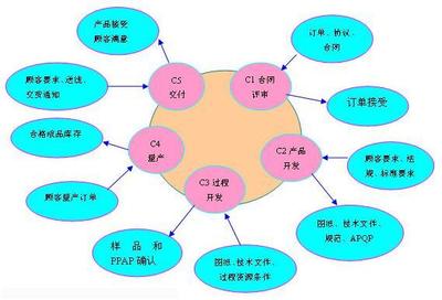 IATF16949認證咨詢 深入解析認證過程中的烏龜圖六大分析清單與技術咨詢